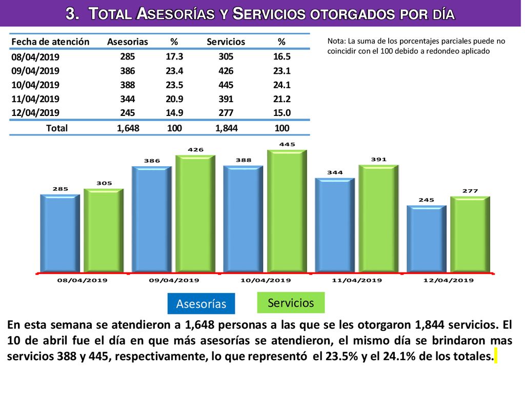 3. Total Asesorías y Servicios otorgados por día