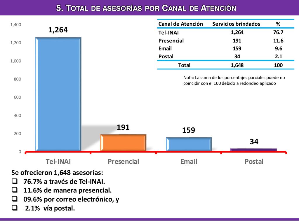 5. Total de asesorías por Canal de Atención