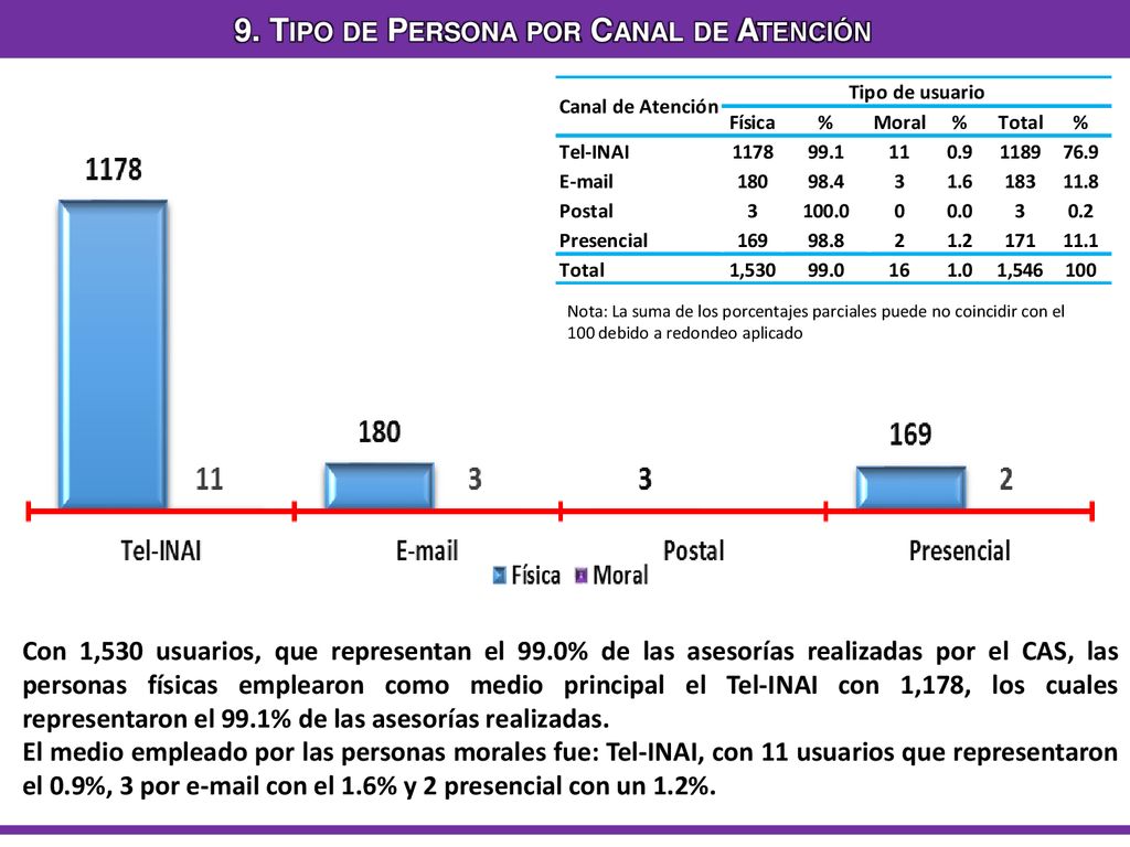 9. Tipo de Persona por Canal de Atención