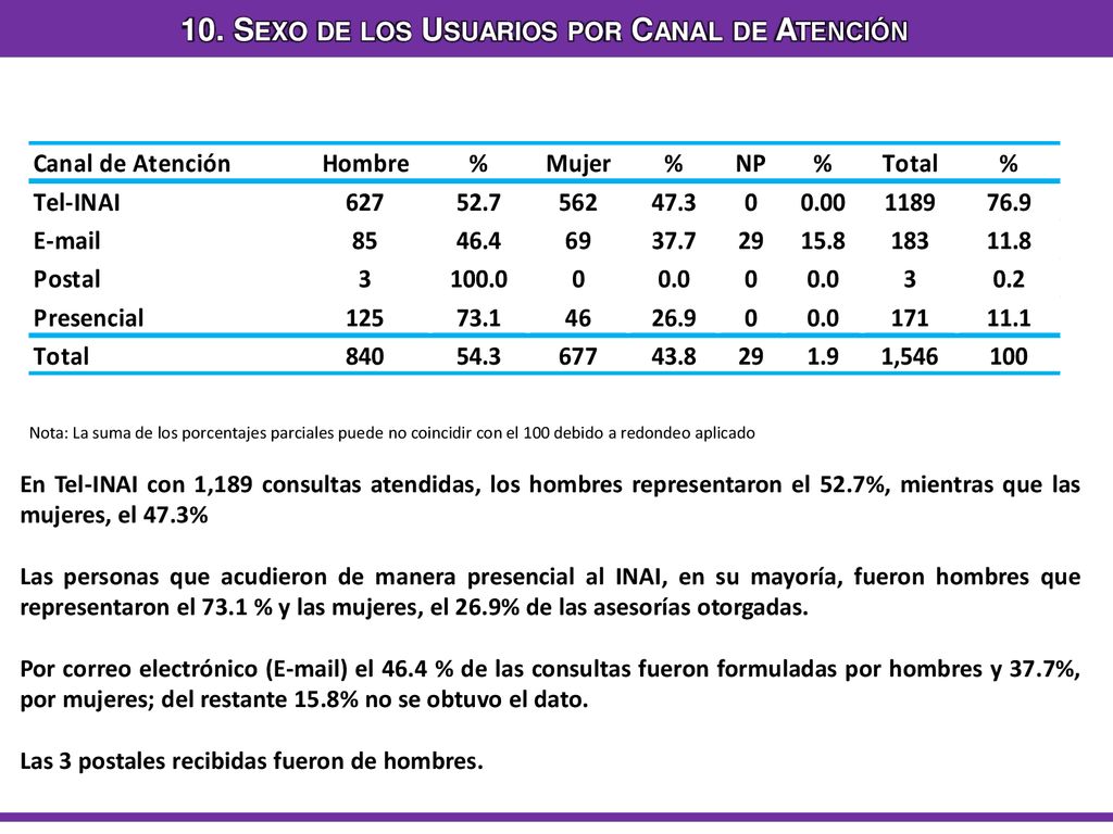 10. Sexo de los Usuarios por Canal de Atención