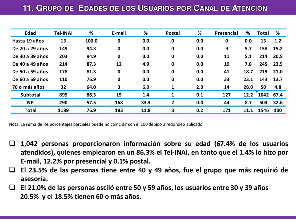 11. Grupo de Edades de los Usuarios por Canal de Atención