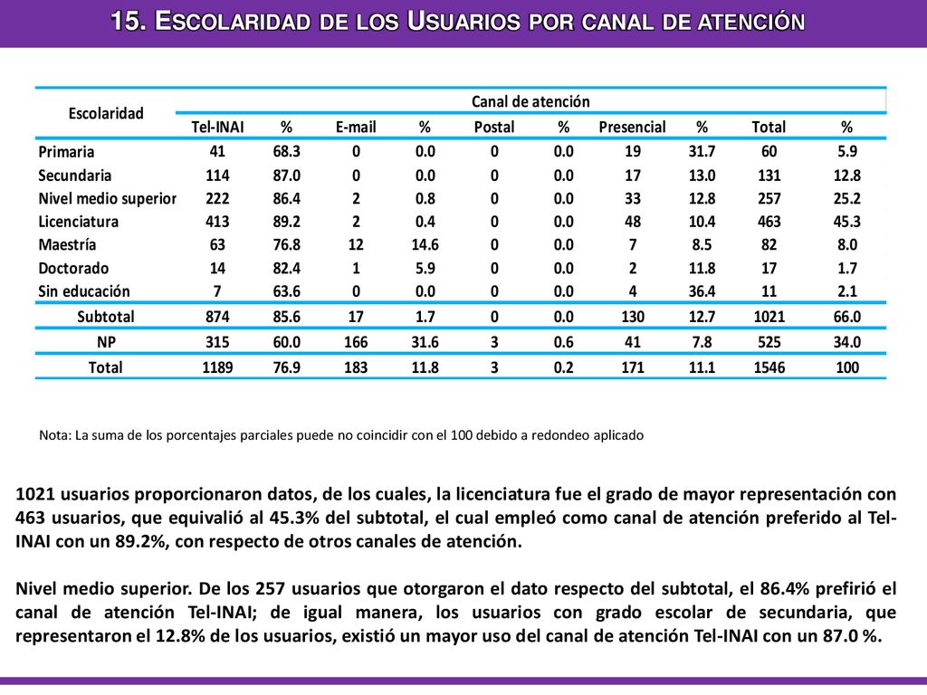 15. Escolaridad de los Usuarios por canal de atención
