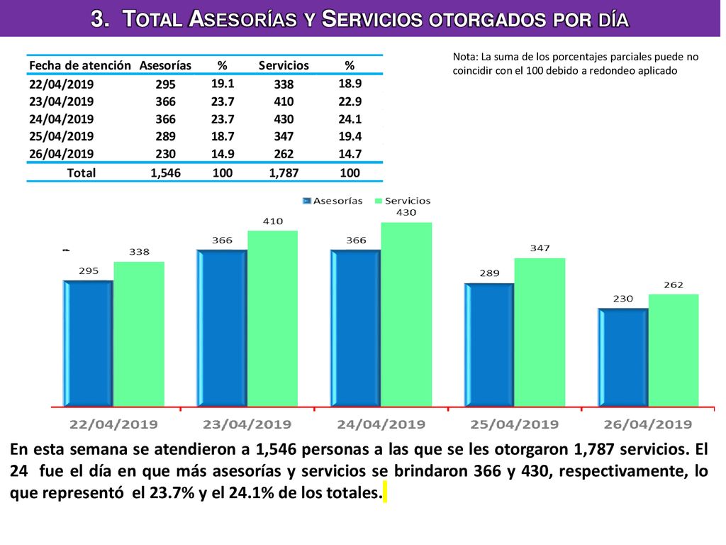 3. Total Asesorías y Servicios otorgados por día