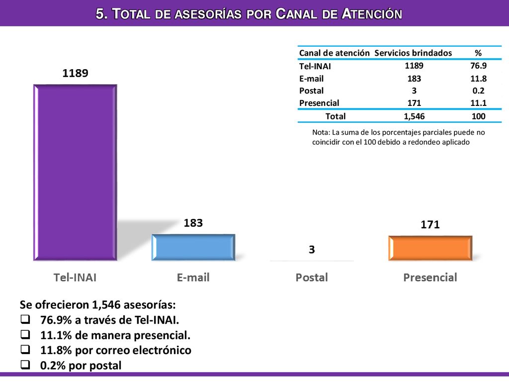 5. Total de asesorías por Canal de Atención