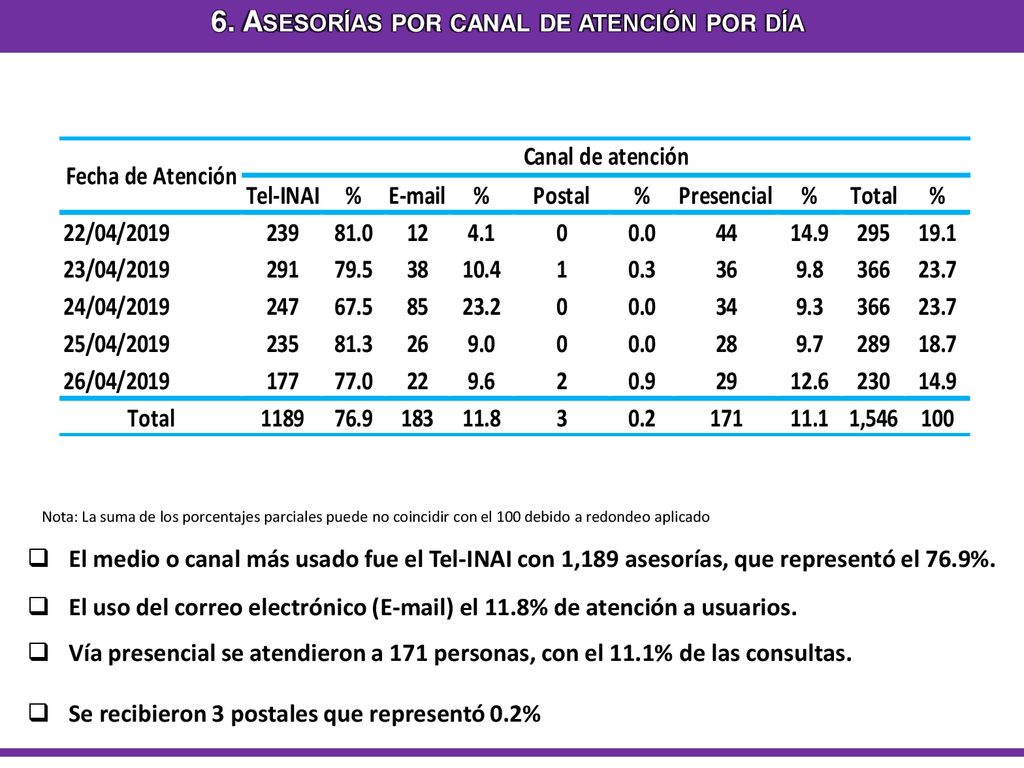 6. Asesorías por canal de atención por día