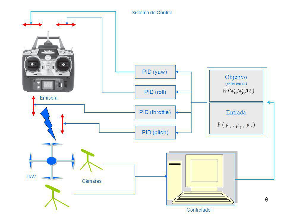 Objetivo Entrada PID (yaw) PID (roll) PID (throttle) PID (pitch)