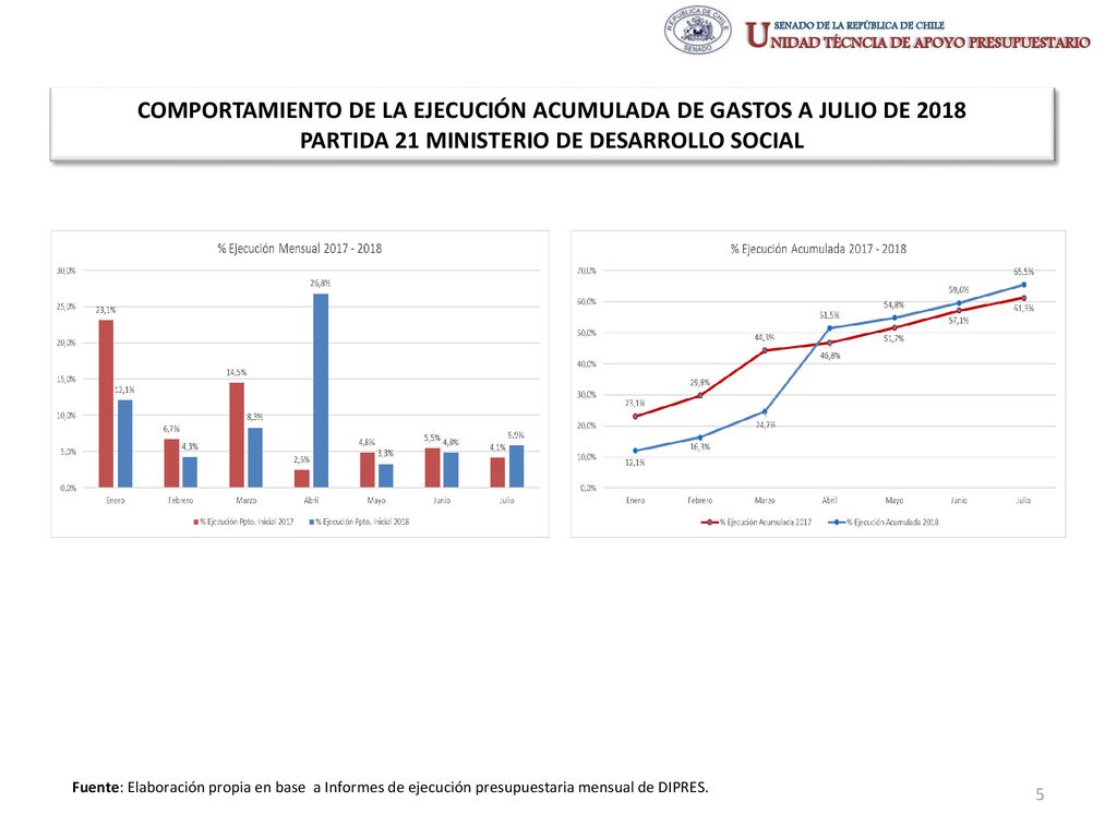 COMPORTAMIENTO DE LA EJECUCIÓN ACUMULADA DE GASTOS A JULIO DE 2018 PARTIDA 21 MINISTERIO DE DESARROLLO SOCIAL