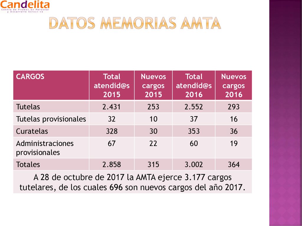 Datos MEMORIAS AMTA CARGOS. Total Nuevos cargos Total Nuevos cargos