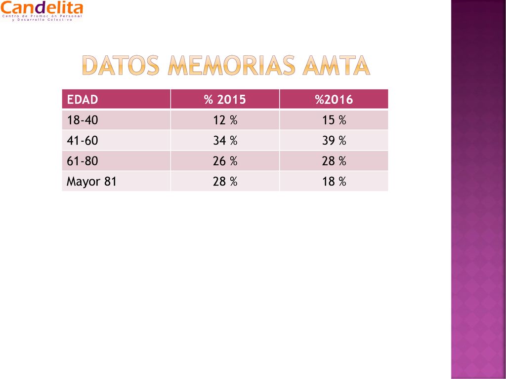 Datos MEMORIAS AMTA EDAD % 2015 % % 15 % % 39 %