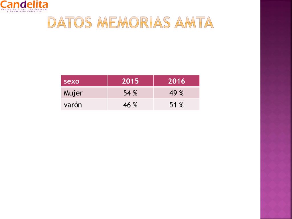 Datos MEMORIAS AMTA sexo Mujer 54 % 49 % varón 46 % 51 %