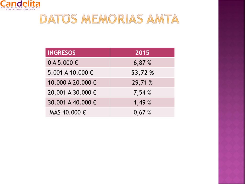 Datos MEMORIAS AMTA INGRESOS A € 6,87 % A €