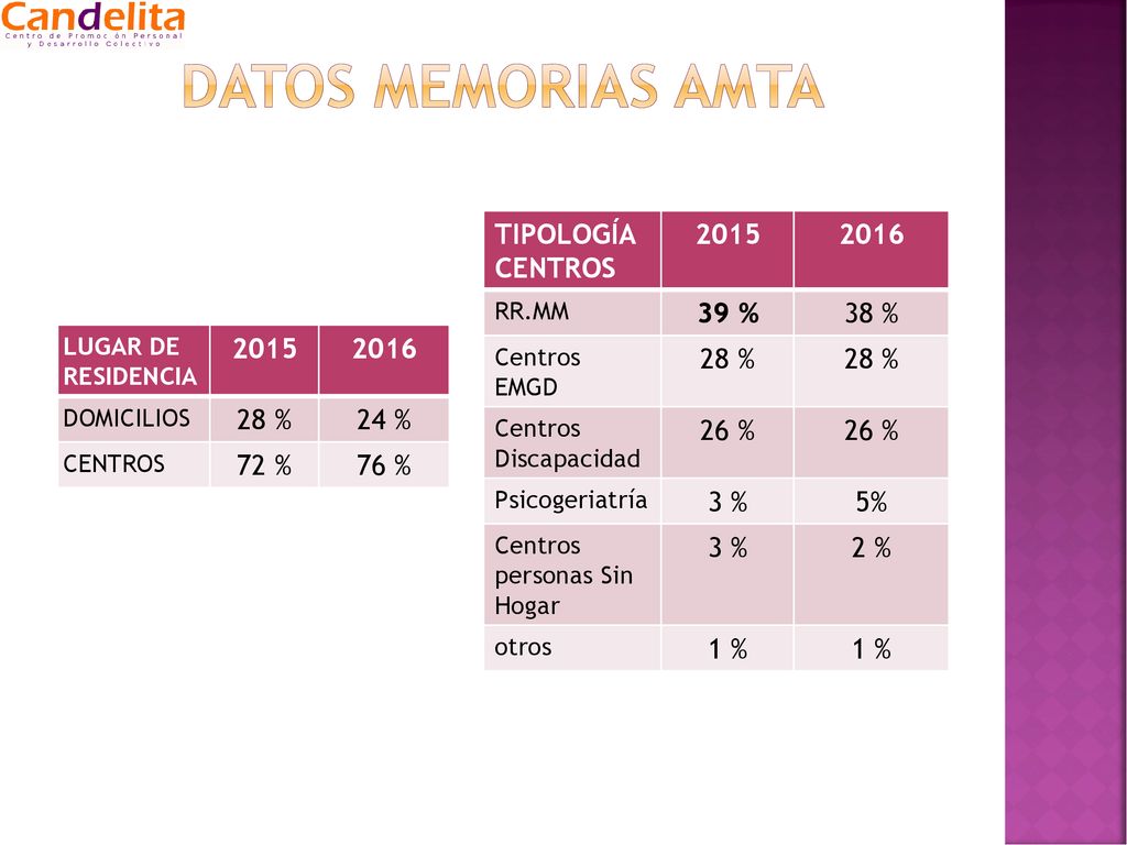 Datos MEMORIAS AMTA TIPOLOGÍA CENTROS % 38 % 28 % 26 %