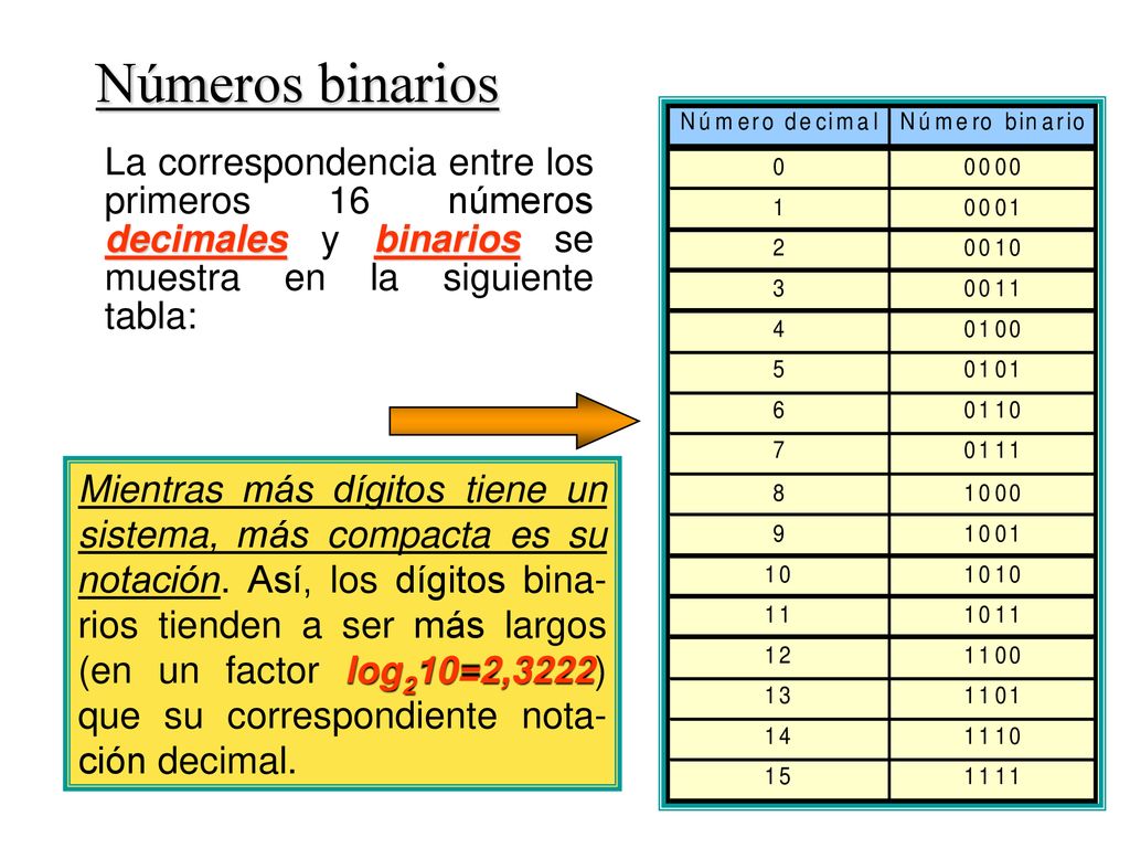 Números binarios La correspondencia entre los primeros 16 números decimales y binarios se muestra en la siguiente tabla: