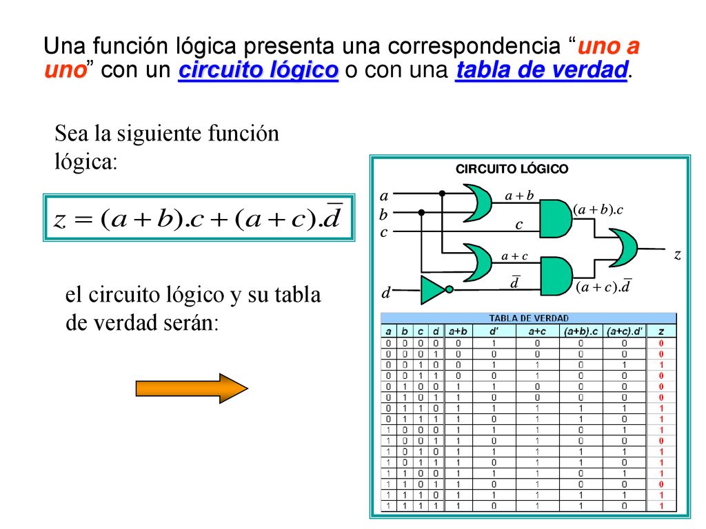 Una función lógica presenta una correspondencia uno a uno con un circuito lógico o con una tabla de verdad.