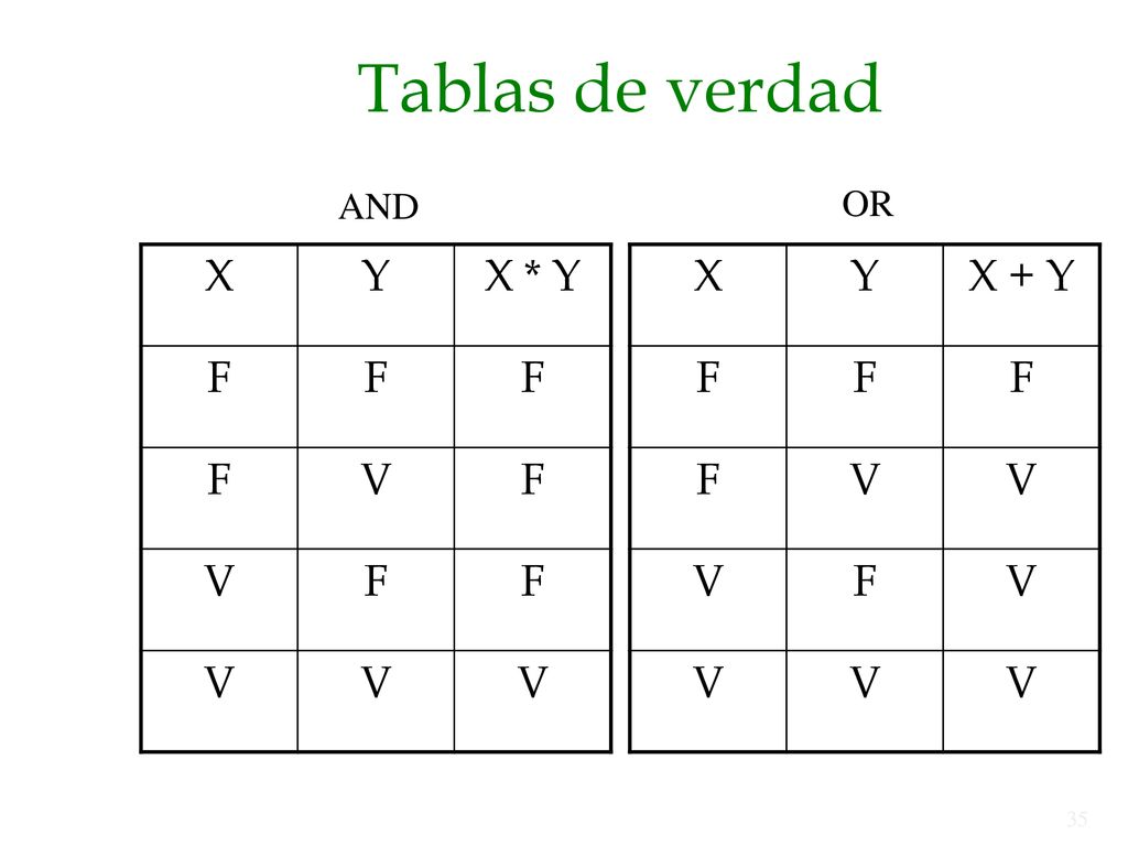 Tablas de verdad AND OR X Y X * Y F V X Y X + Y F V
