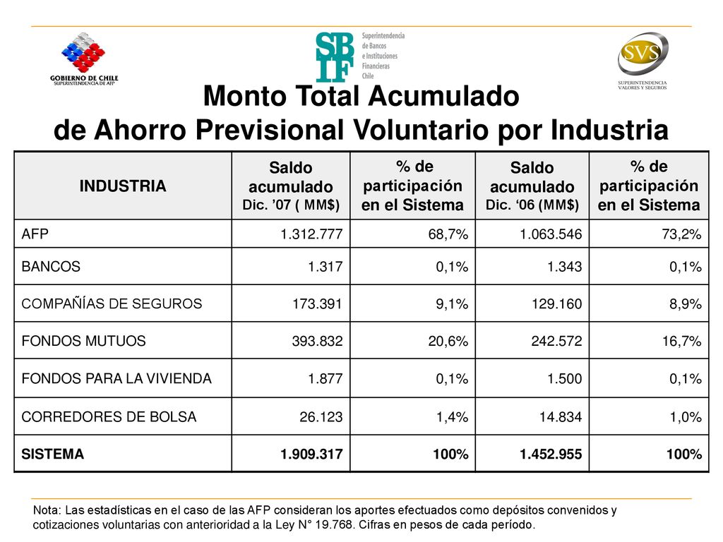 Monto Total Acumulado de Ahorro Previsional Voluntario por Industria