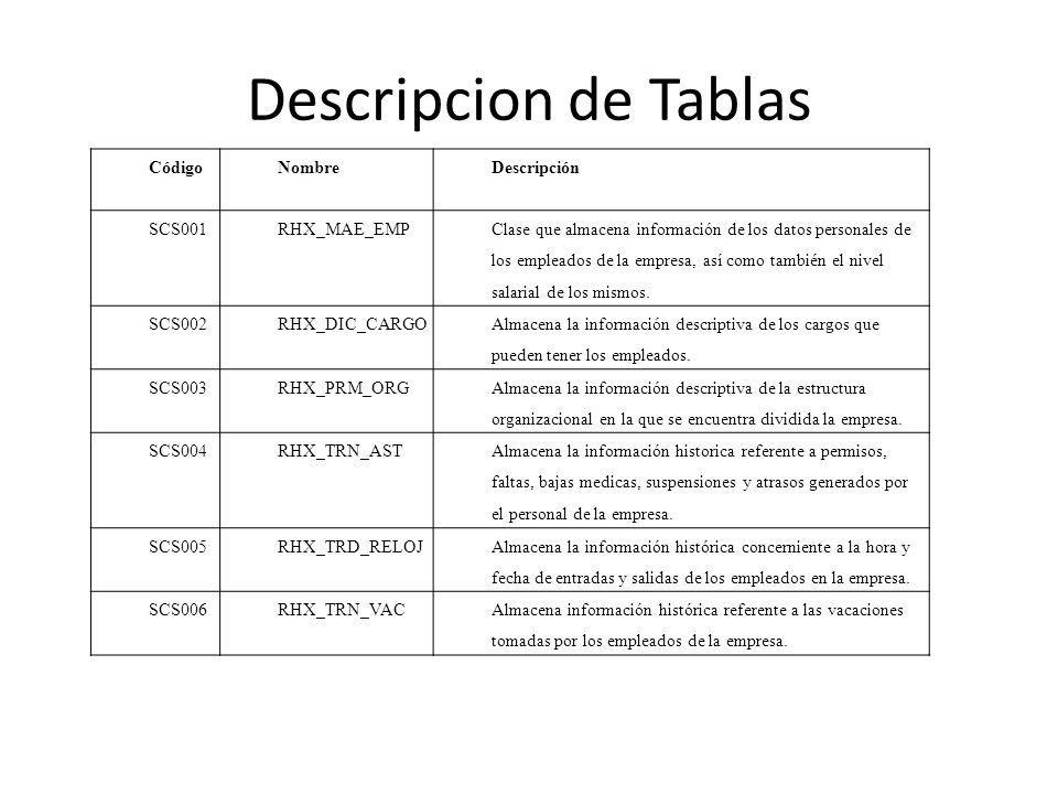 Descripcion de Tablas Código Nombre Descripción SCS001 RHX_MAE_EMP
