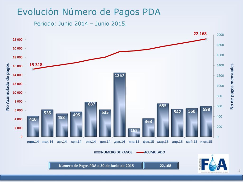 Número de Pagos PDA a 30 de Junio de 2015
