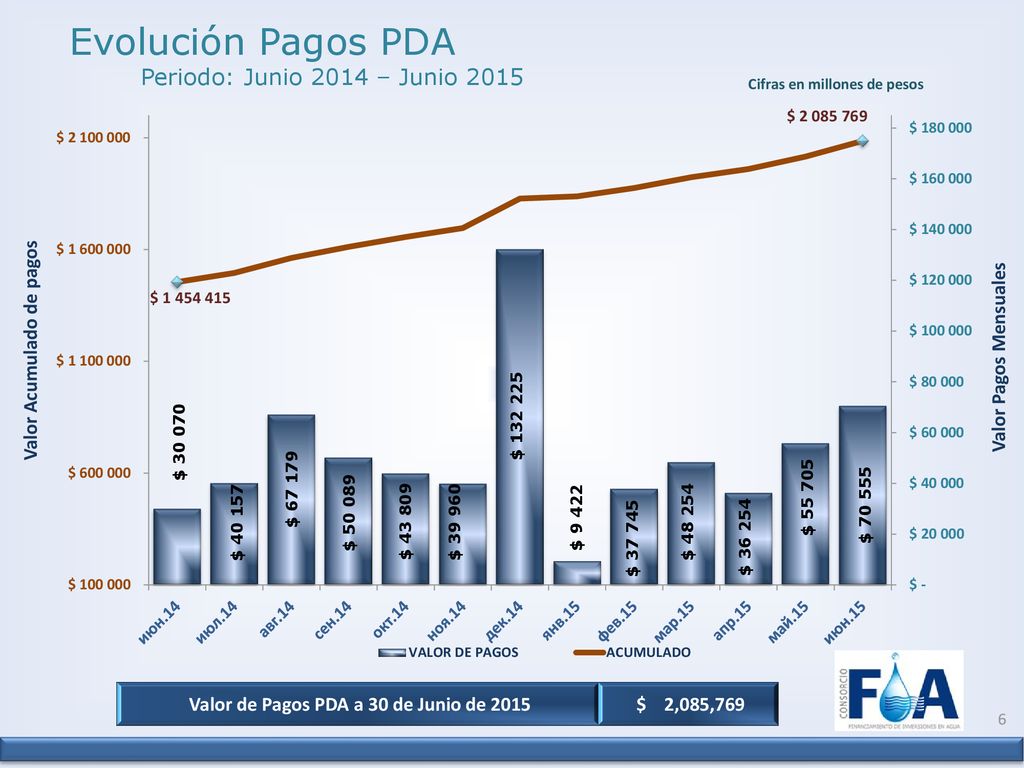 Valor de Pagos PDA a 30 de Junio de 2015