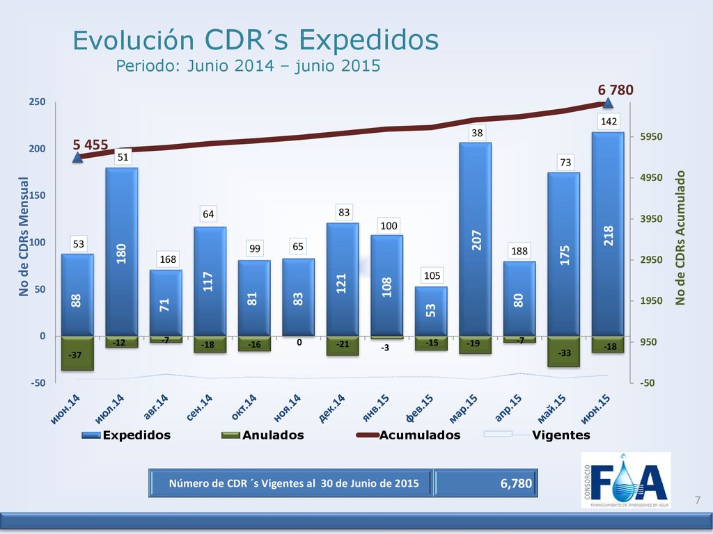 Número de CDR ´s Vigentes al 30 de Junio de 2015