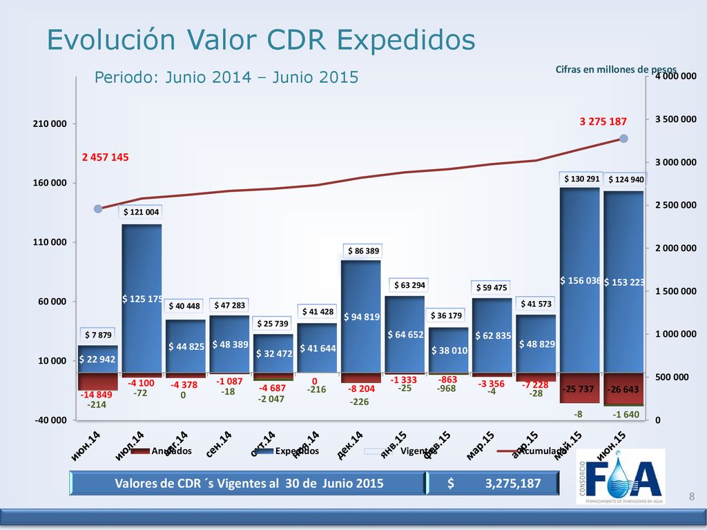 Valores de CDR ´s Vigentes al 30 de Junio 2015