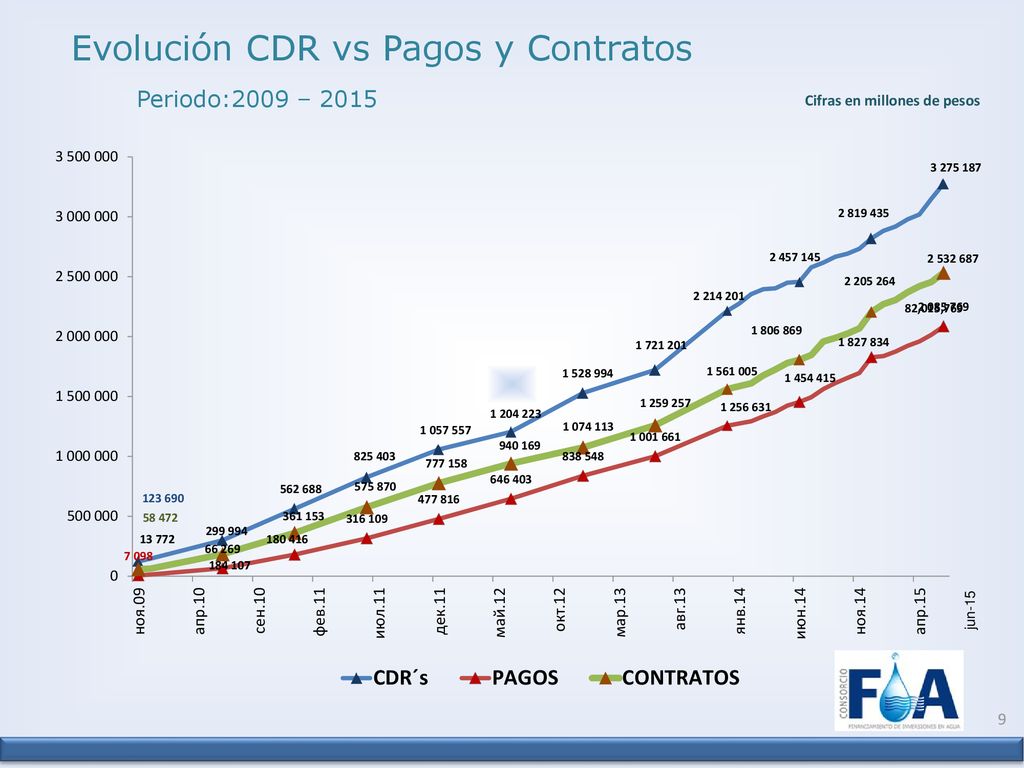 Periodo:2009 – 2015 Evolución CDR vs Pagos y Contratos 9