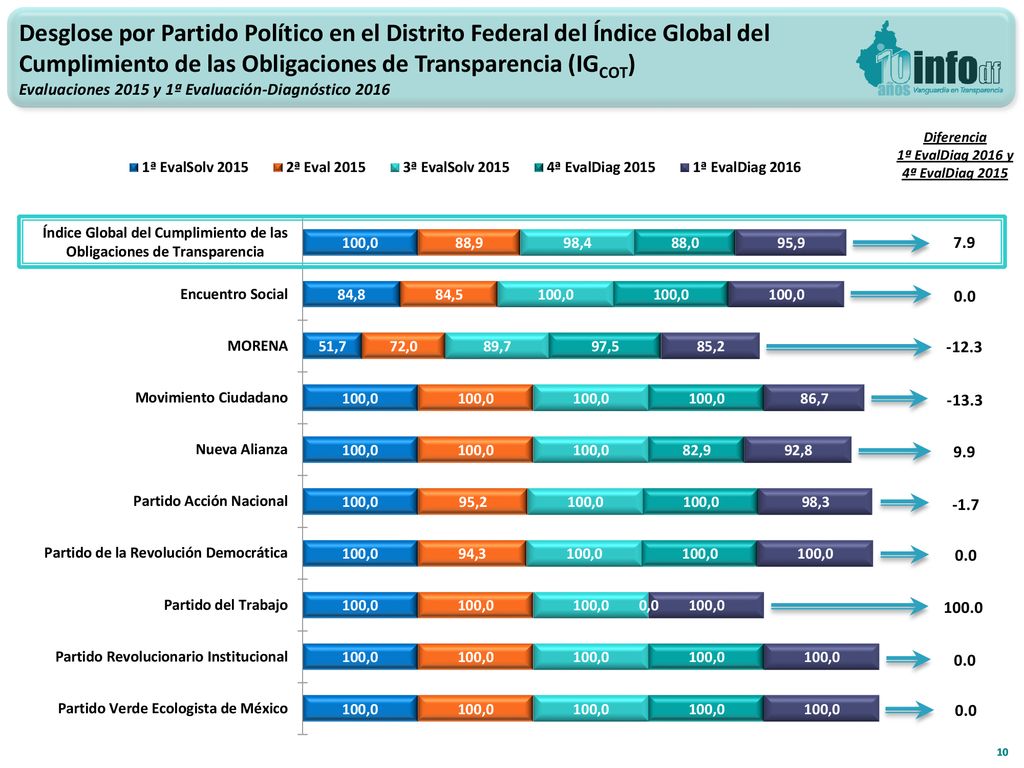 Desglose por Partido Político en el Distrito Federal del Índice Global del Cumplimiento de las Obligaciones de Transparencia (IGCOT)