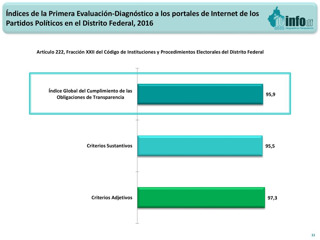 Índices de la Primera Evaluación-Diagnóstico a los portales de Internet de los Partidos Políticos en el Distrito Federal, 2016