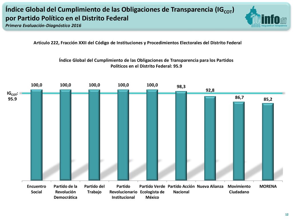 Índice Global del Cumplimiento de las Obligaciones de Transparencia (IGCOT) por Partido Político en el Distrito Federal