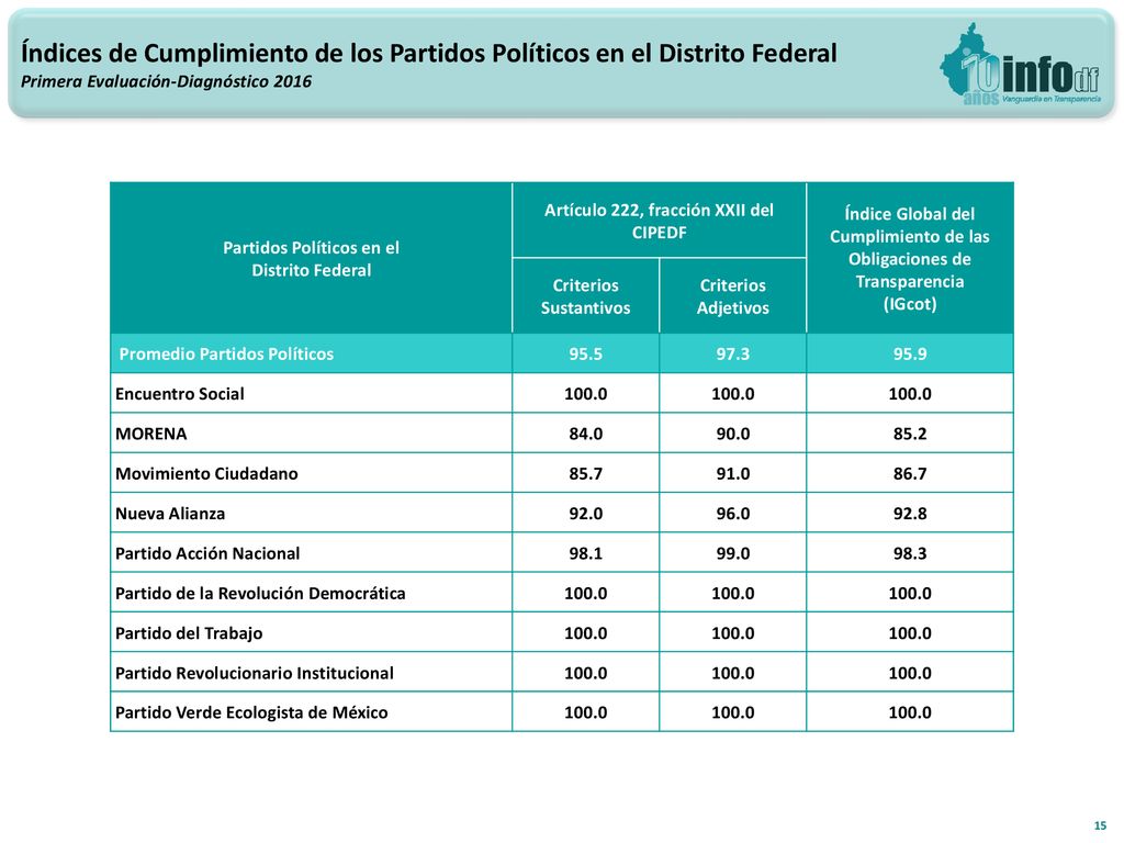 Índices de Cumplimiento de los Partidos Políticos en el Distrito Federal