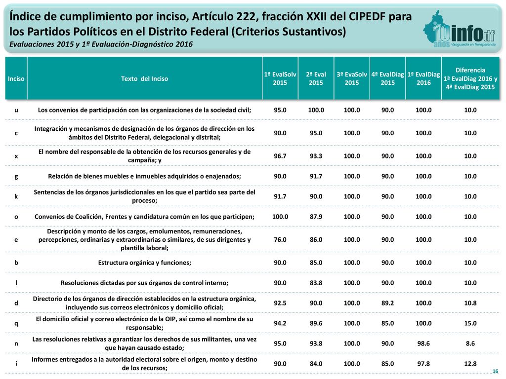 Índice de cumplimiento por inciso, Artículo 222, fracción XXII del CIPEDF para los Partidos Políticos en el Distrito Federal (Criterios Sustantivos)