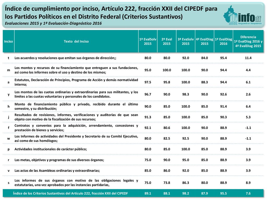 Índice de cumplimiento por inciso, Artículo 222, fracción XXII del CIPEDF para los Partidos Políticos en el Distrito Federal (Criterios Sustantivos)