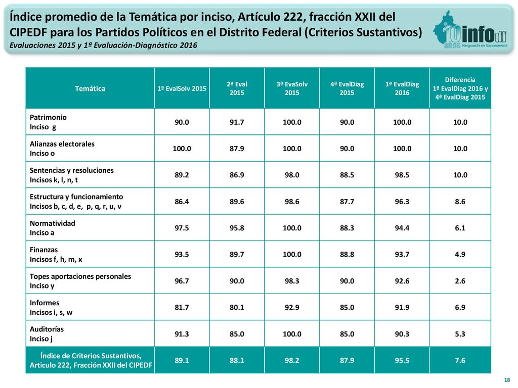 Índice promedio de la Temática por inciso, Artículo 222, fracción XXII del CIPEDF para los Partidos Políticos en el Distrito Federal (Criterios Sustantivos)