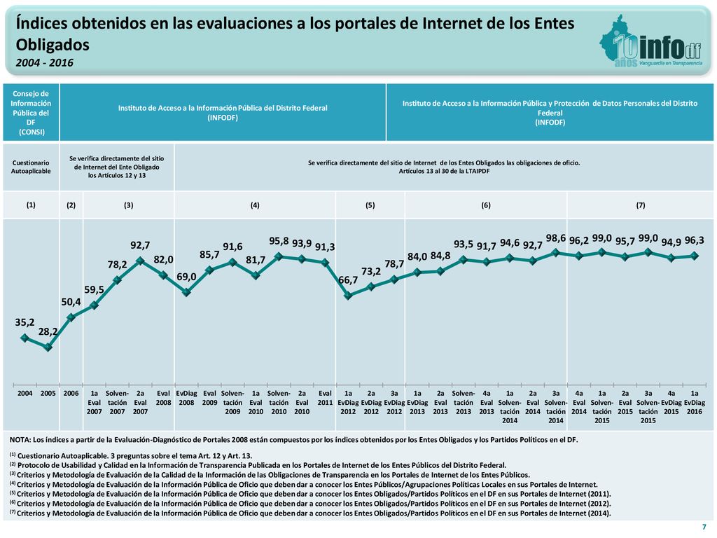Índices obtenidos en las evaluaciones a los portales de Internet de los Entes Obligados