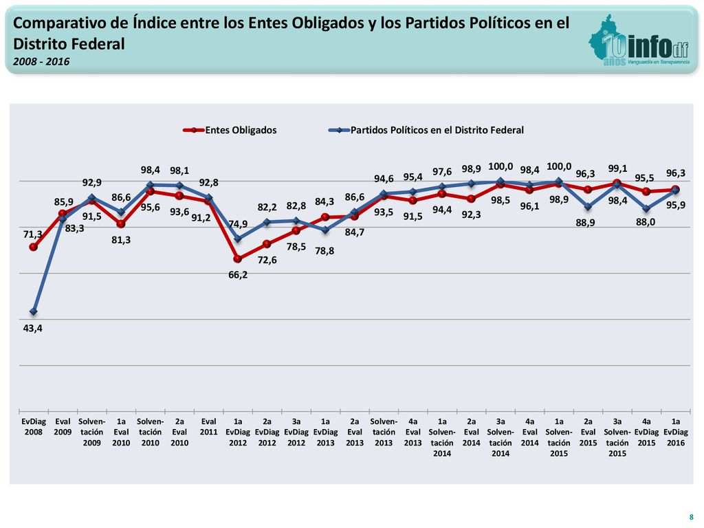 Comparativo de Índice entre los Entes Obligados y los Partidos Políticos en el Distrito Federal