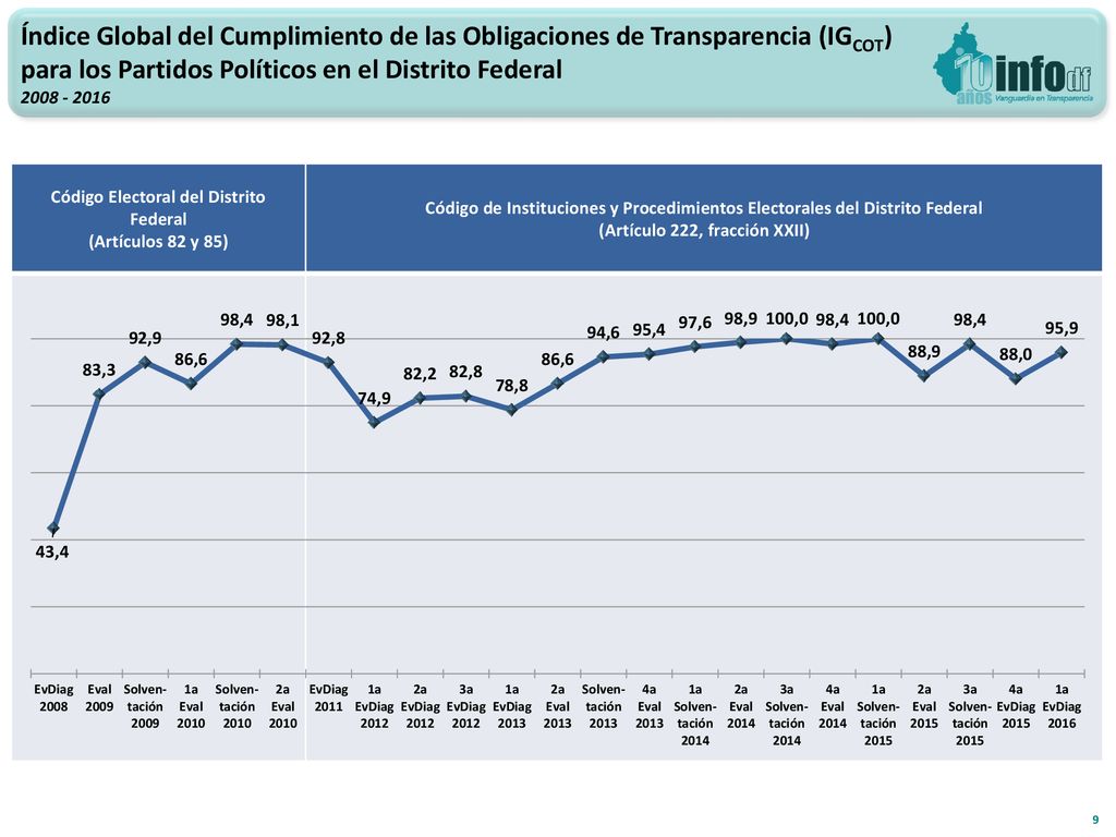Código Electoral del Distrito Federal (Artículo 222, fracción XXII)
