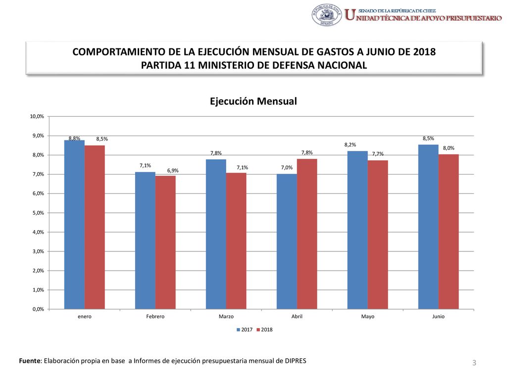 COMPORTAMIENTO DE LA EJECUCIÓN MENSUAL DE GASTOS A JUNIO DE 2018 PARTIDA 11 MINISTERIO DE DEFENSA NACIONAL