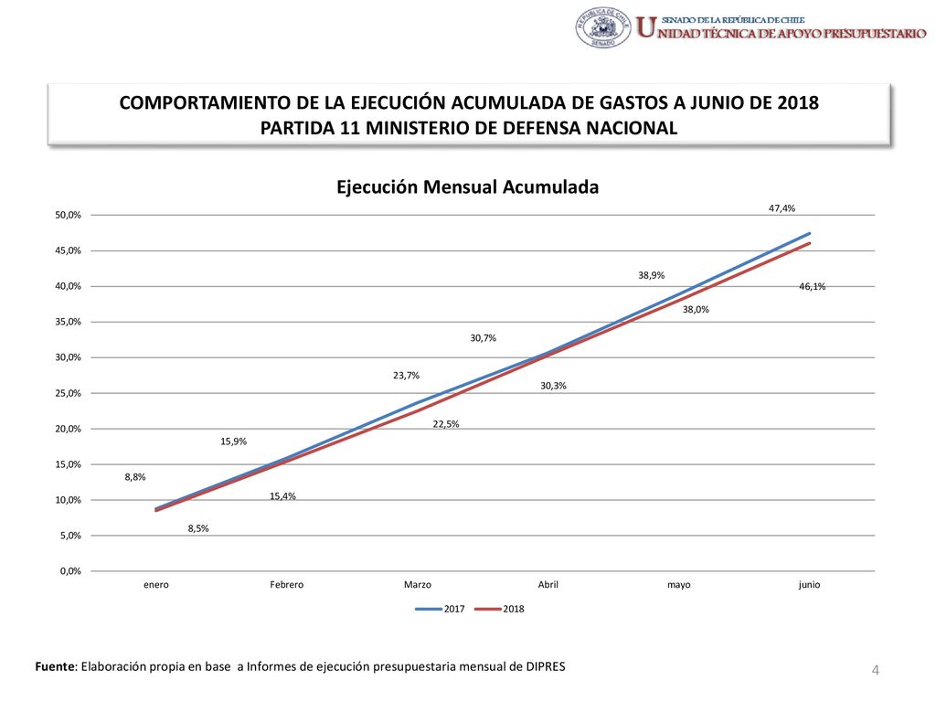 COMPORTAMIENTO DE LA EJECUCIÓN ACUMULADA DE GASTOS A JUNIO DE 2018 PARTIDA 11 MINISTERIO DE DEFENSA NACIONAL