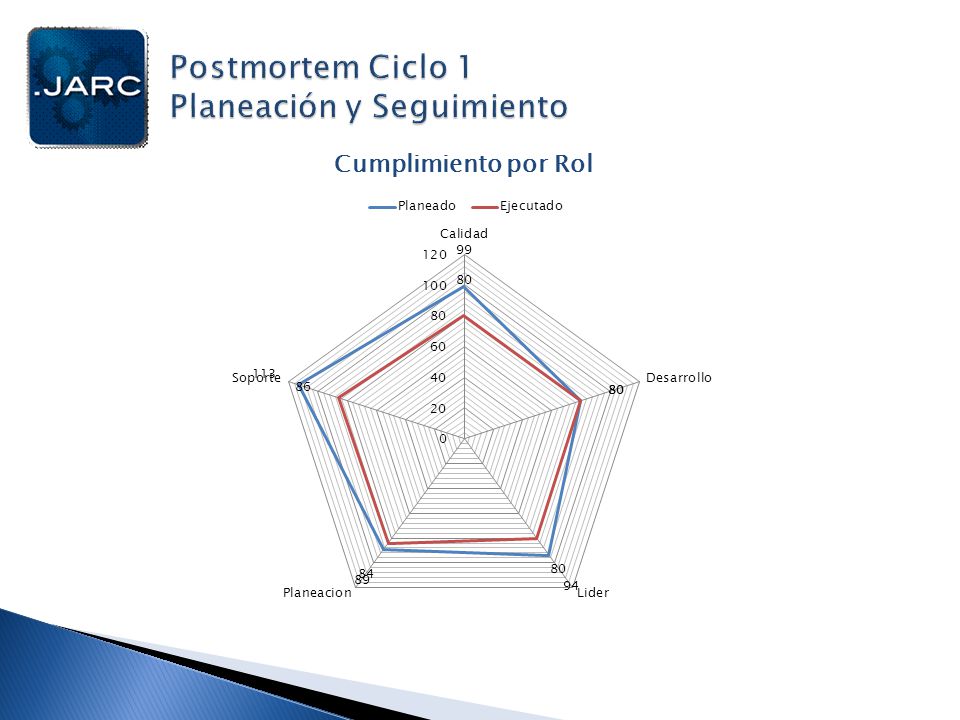 Postmortem Ciclo 1 Planeación y Seguimiento