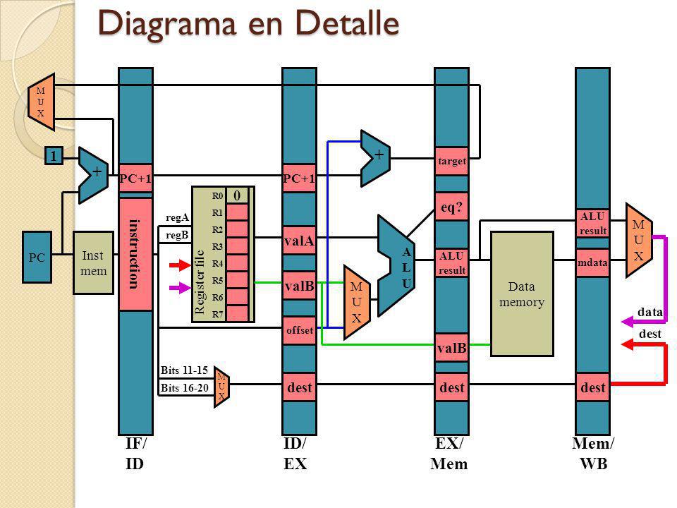Diagrama en Detalle + + IF/ ID ID/ EX EX/ Mem Mem/ WB 1 eq valA