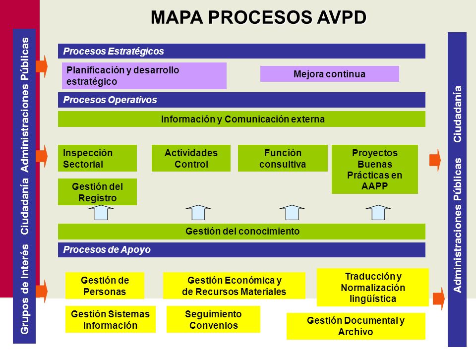 MAPA PROCESOS AVPD Procesos Estratégicos. Planificación y desarrollo estratégico. Mejora continua.