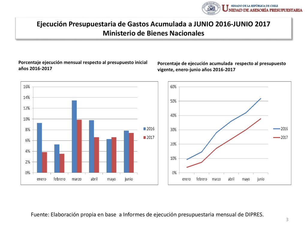 Ejecución Presupuestaria de Gastos Acumulada a JUNIO 2016-JUNIO 2017 Ministerio de Bienes Nacionales