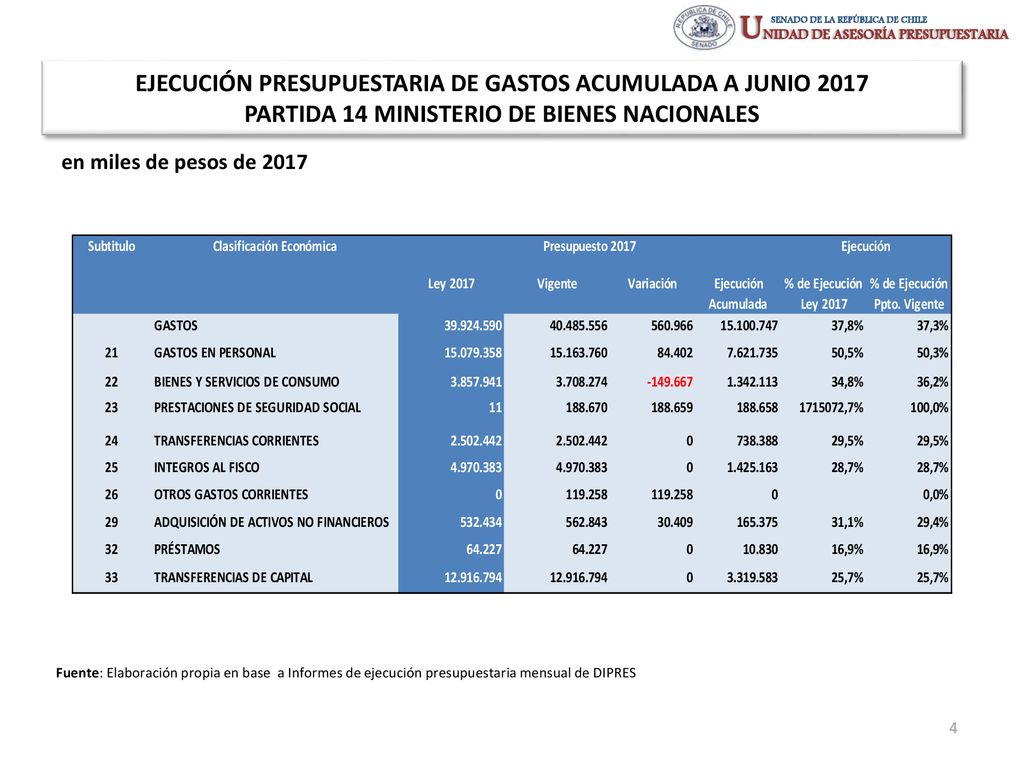 EJECUCIÓN PRESUPUESTARIA DE GASTOS ACUMULADA A JUNIO 2017 PARTIDA 14 MINISTERIO DE BIENES NACIONALES