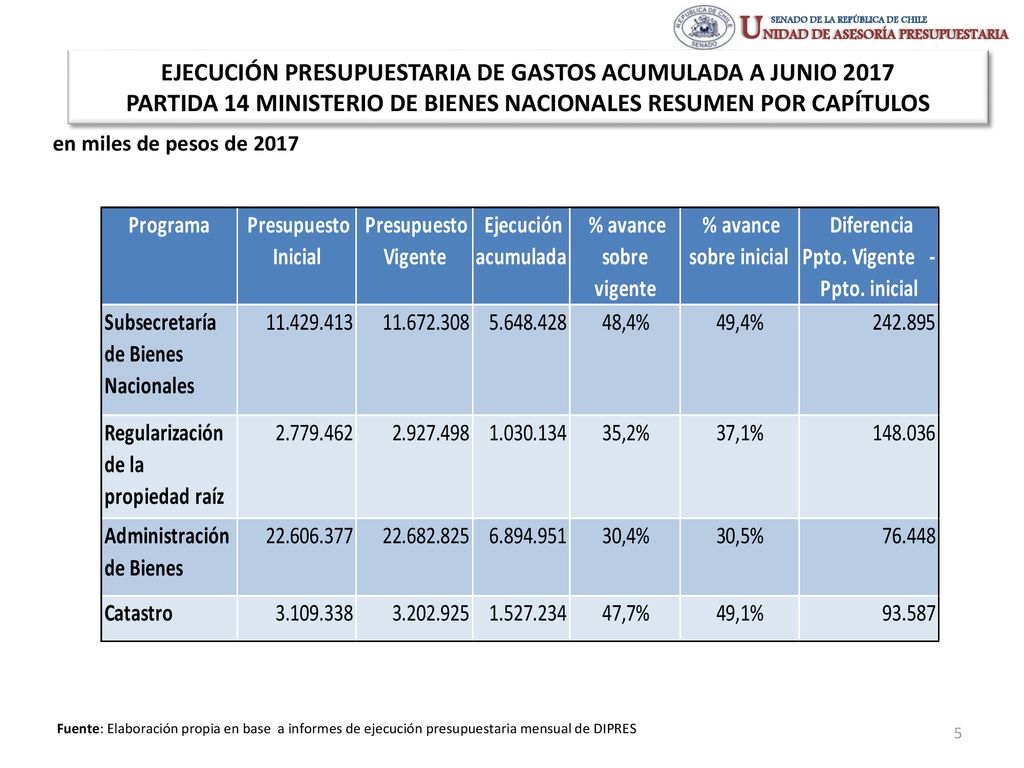 EJECUCIÓN PRESUPUESTARIA DE GASTOS ACUMULADA A JUNIO 2017 PARTIDA 14 MINISTERIO DE BIENES NACIONALES RESUMEN POR CAPÍTULOS