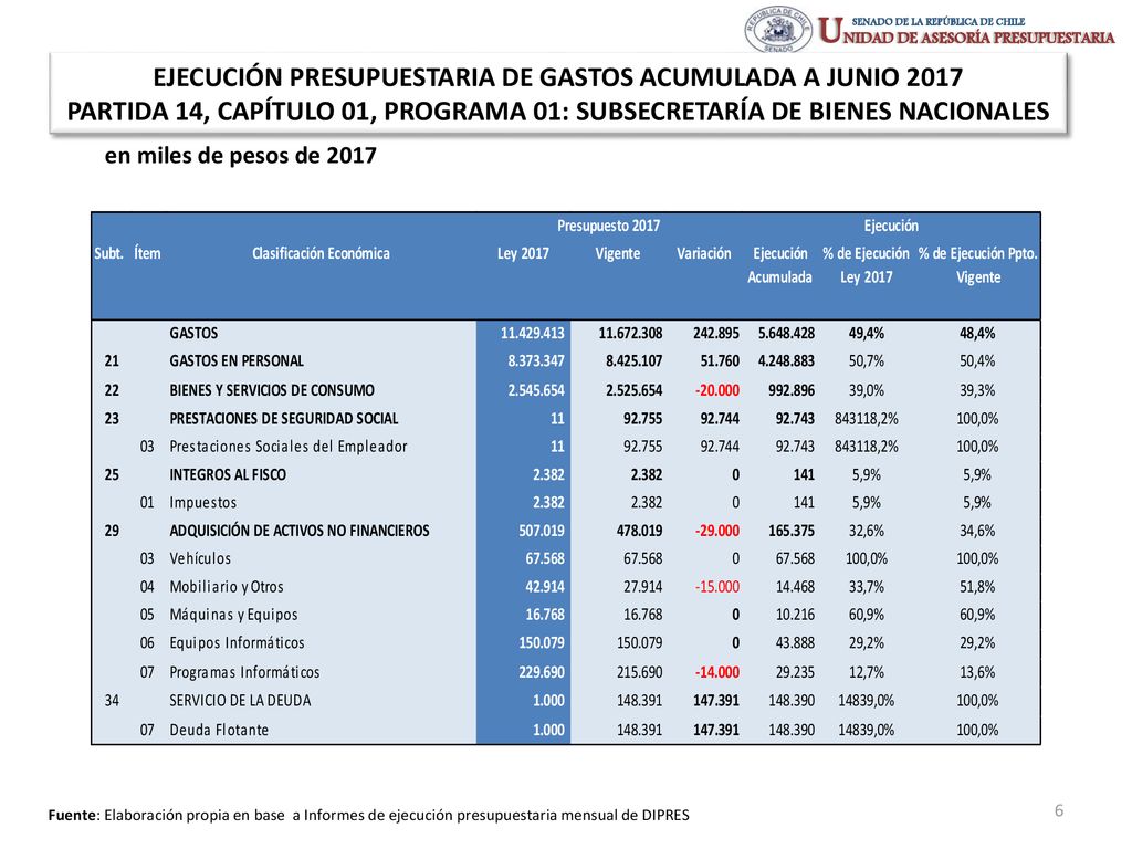 EJECUCIÓN PRESUPUESTARIA DE GASTOS ACUMULADA A JUNIO 2017 PARTIDA 14, CAPÍTULO 01, PROGRAMA 01: SUBSECRETARÍA DE BIENES NACIONALES