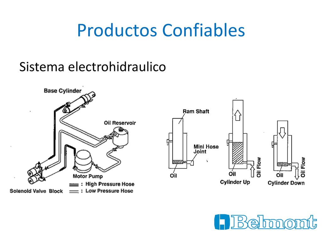 Productos Confiables Sistema electrohidraulico