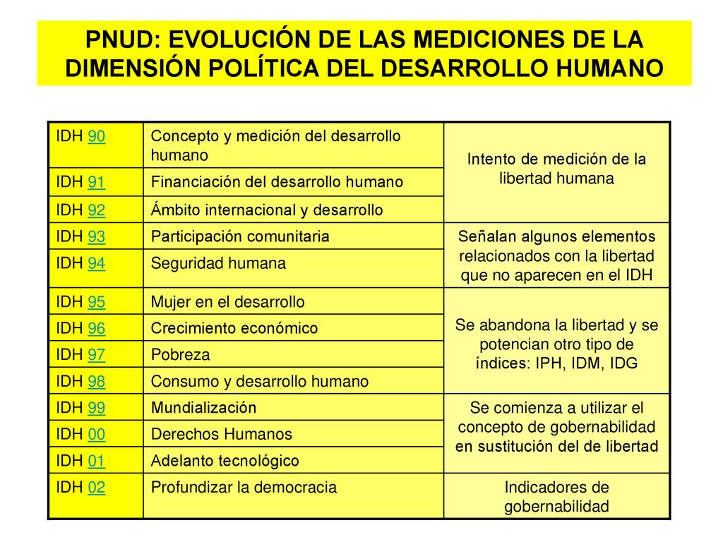 PNUD: EVOLUCIÓN DE LAS MEDICIONES DE LA DIMENSIÓN POLÍTICA DEL DESARROLLO HUMANO