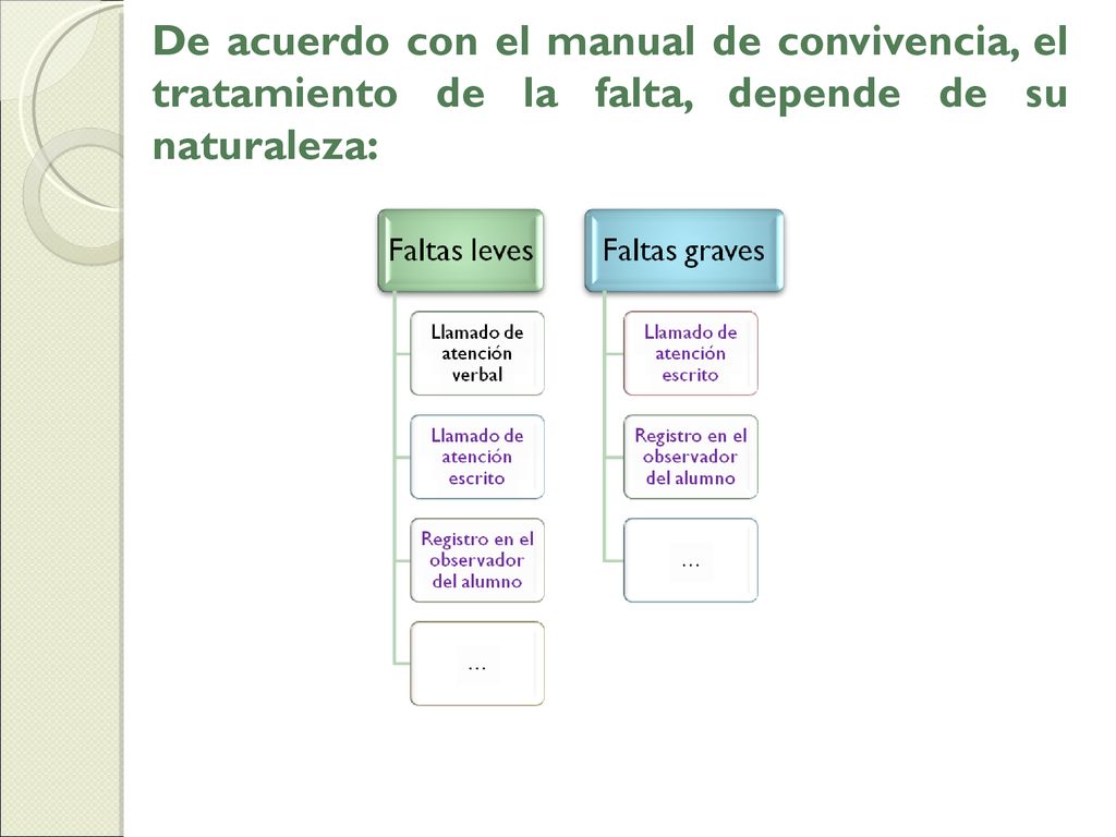 De acuerdo con el manual de convivencia, el tratamiento de la falta, depende de su naturaleza: