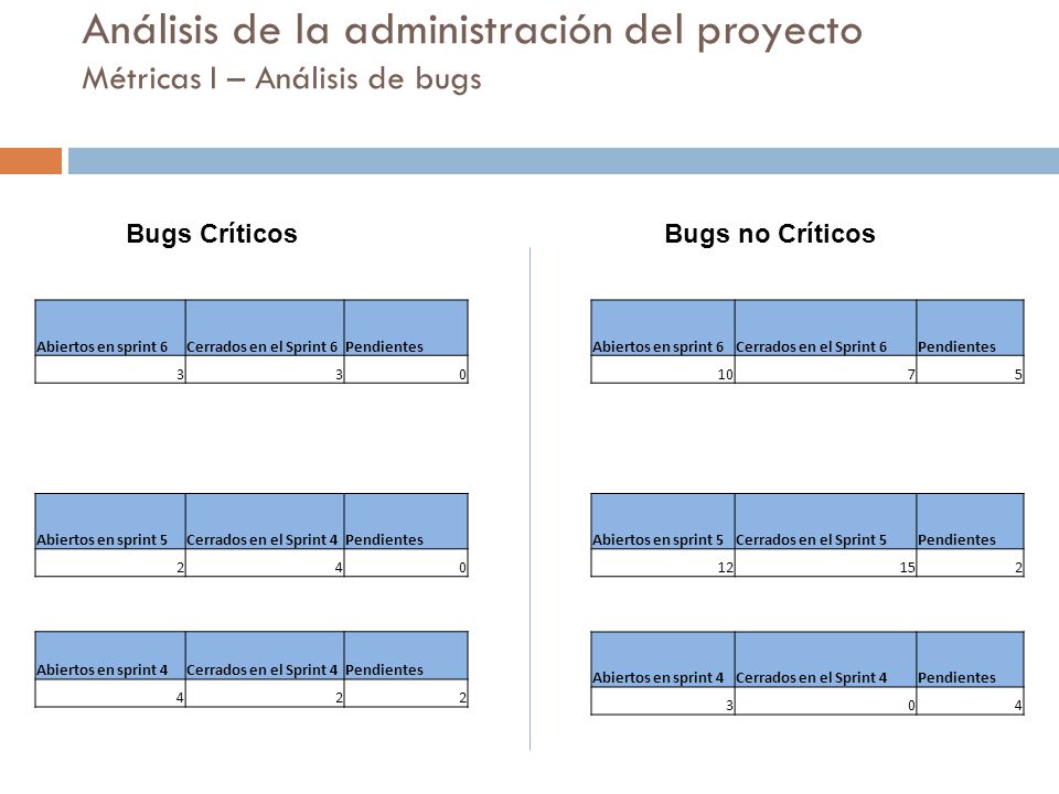 eHockey Análisis de la administración del proyecto Métricas I – Análisis de bugs. Bugs Críticos. Bugs no Críticos.