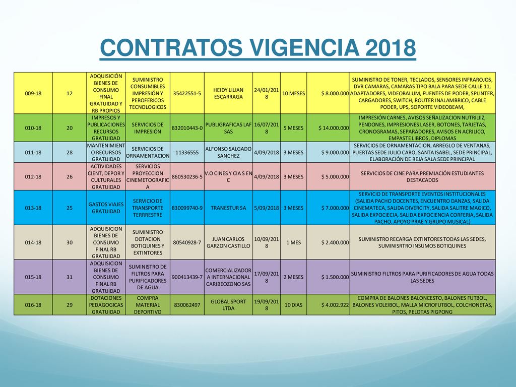 CONTRATOS VIGENCIA ADQUISICIÓN BIENES DE CONSUMO FINAL GRATUIDAD Y RB PROPIOS.